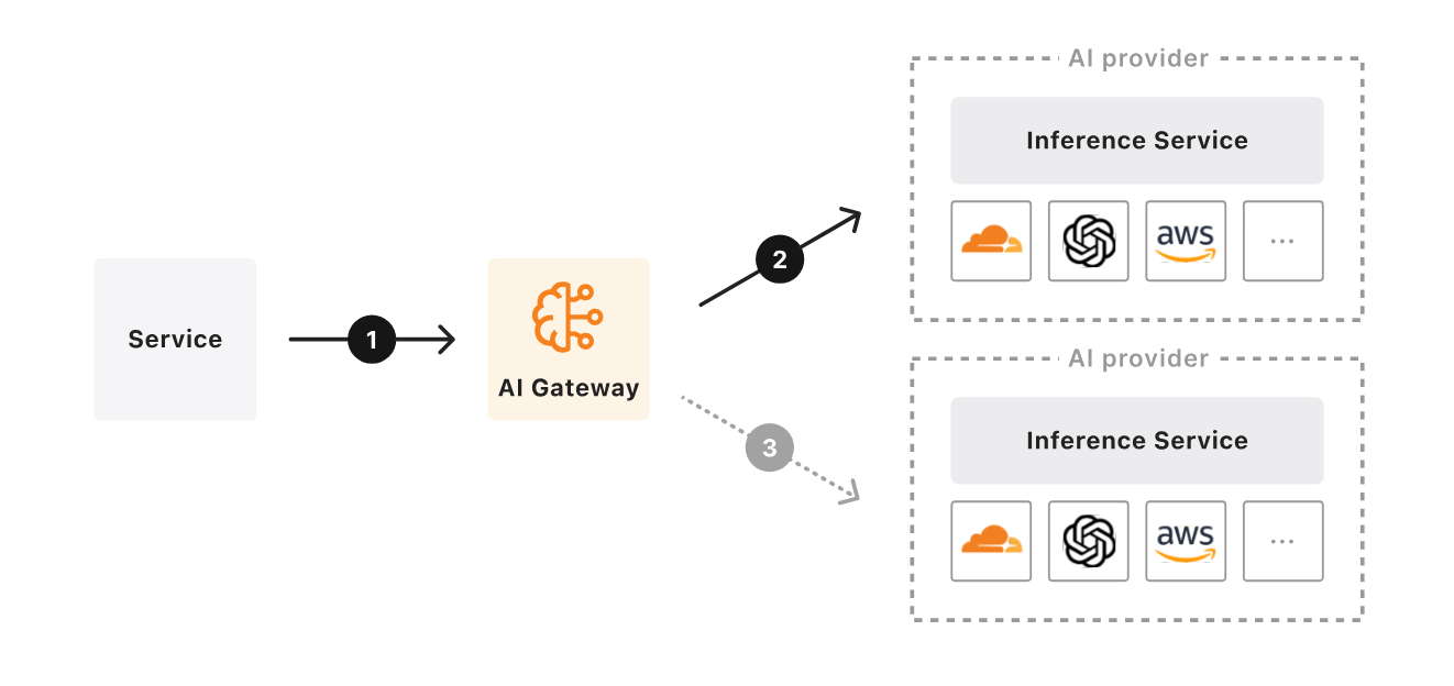 AI Gateway 插畫